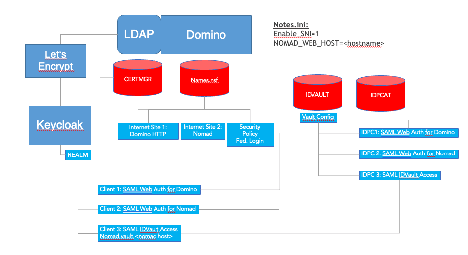 SAML SSO and Keycloak with HCL Nomad Web - Part 2: HCL Nomad Web Authentication